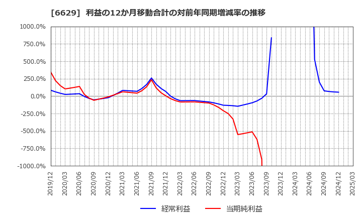 6629 テクノホライゾン(株): 利益の12か月移動合計の対前年同期増減率の推移