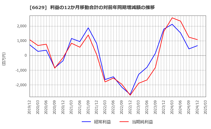 6629 テクノホライゾン(株): 利益の12か月移動合計の対前年同期増減額の推移