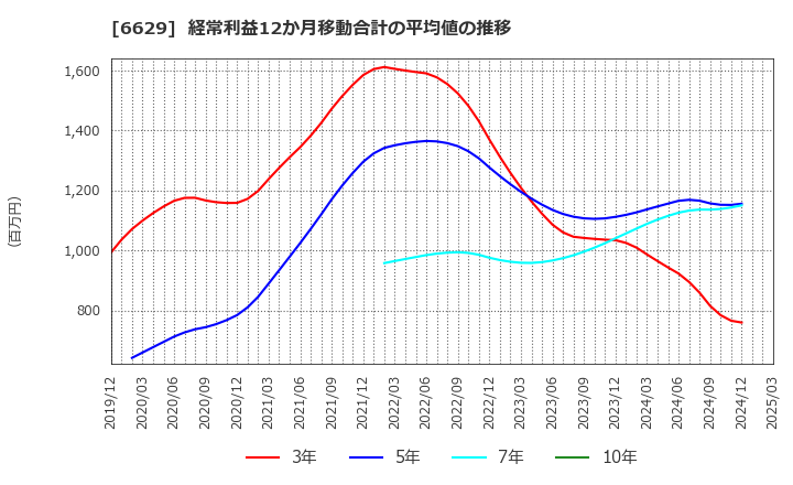 6629 テクノホライゾン(株): 経常利益12か月移動合計の平均値の推移