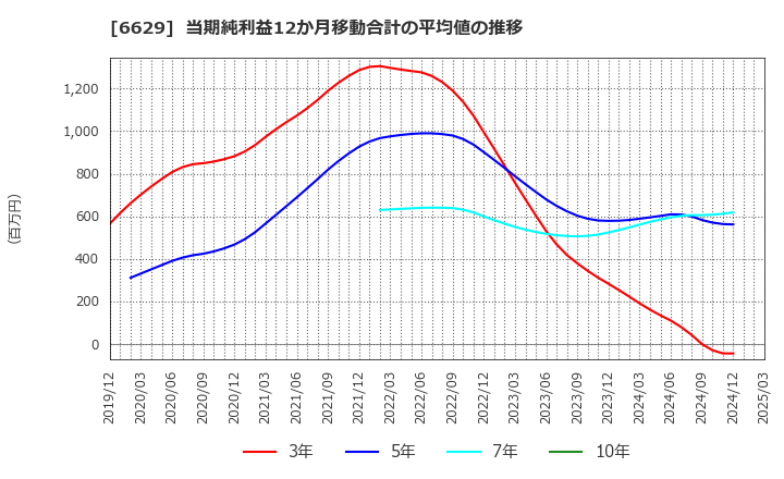 6629 テクノホライゾン(株): 当期純利益12か月移動合計の平均値の推移