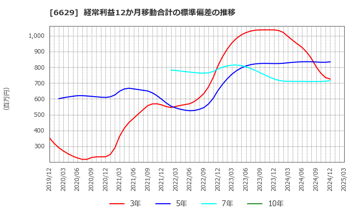 6629 テクノホライゾン(株): 経常利益12か月移動合計の標準偏差の推移