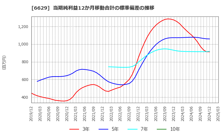 6629 テクノホライゾン(株): 当期純利益12か月移動合計の標準偏差の推移