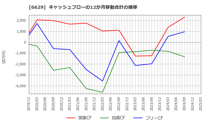 6629 テクノホライゾン(株): キャッシュフローの12か月移動合計の推移