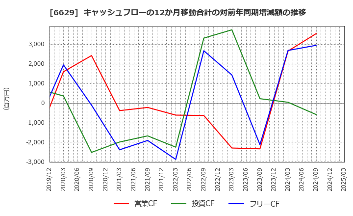 6629 テクノホライゾン(株): キャッシュフローの12か月移動合計の対前年同期増減額の推移