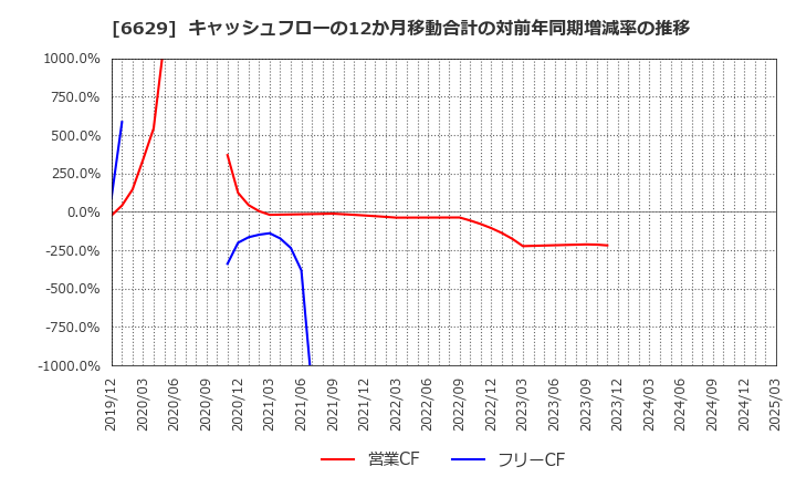 6629 テクノホライゾン(株): キャッシュフローの12か月移動合計の対前年同期増減率の推移