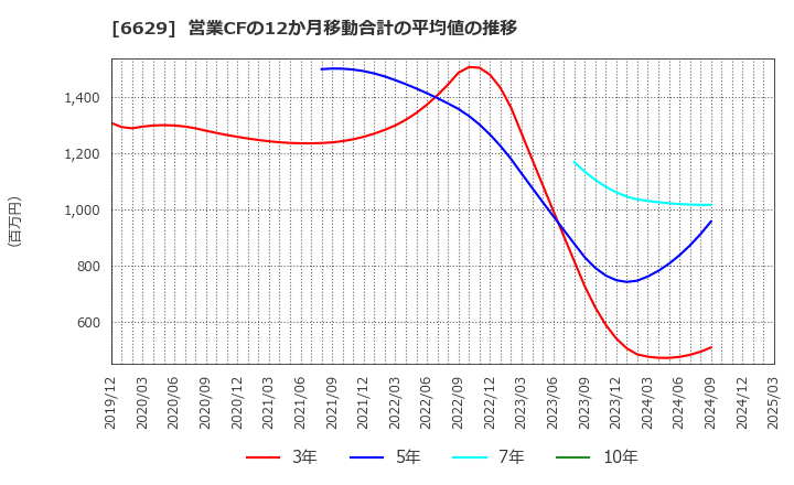 6629 テクノホライゾン(株): 営業CFの12か月移動合計の平均値の推移
