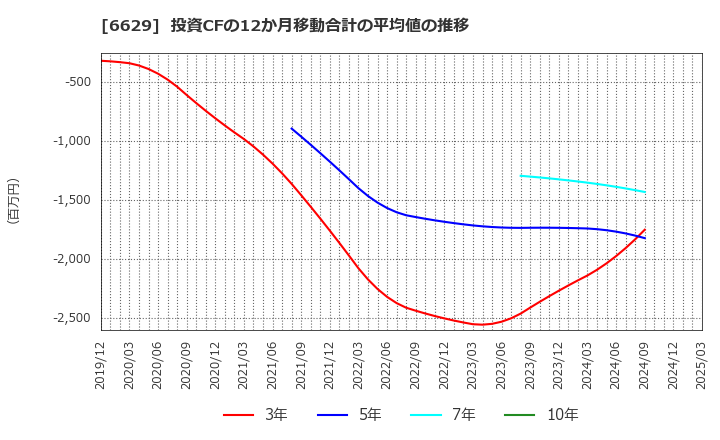6629 テクノホライゾン(株): 投資CFの12か月移動合計の平均値の推移