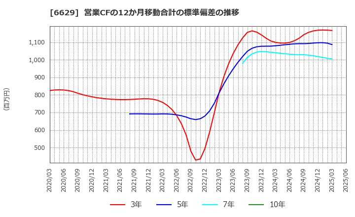 6629 テクノホライゾン(株): 営業CFの12か月移動合計の標準偏差の推移