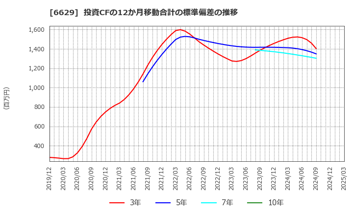 6629 テクノホライゾン(株): 投資CFの12か月移動合計の標準偏差の推移