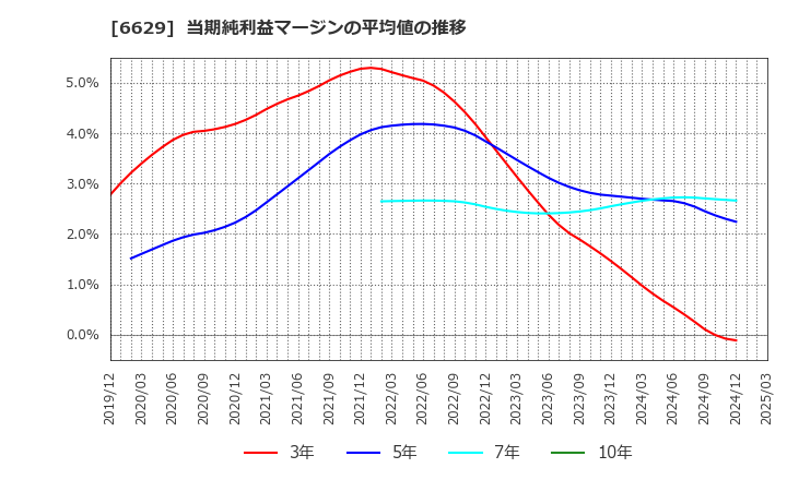 6629 テクノホライゾン(株): 当期純利益マージンの平均値の推移