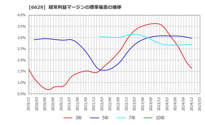 6629 テクノホライゾン(株): 経常利益マージンの標準偏差の推移