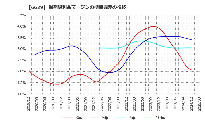 6629 テクノホライゾン(株): 当期純利益マージンの標準偏差の推移