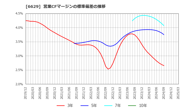 6629 テクノホライゾン(株): 営業CFマージンの標準偏差の推移