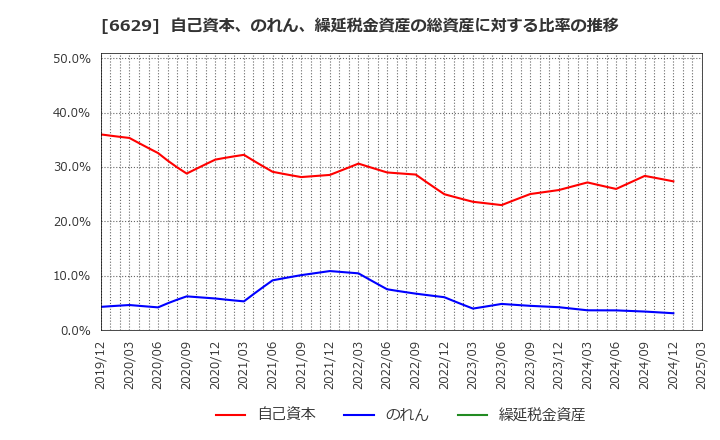 6629 テクノホライゾン(株): 自己資本、のれん、繰延税金資産の総資産に対する比率の推移