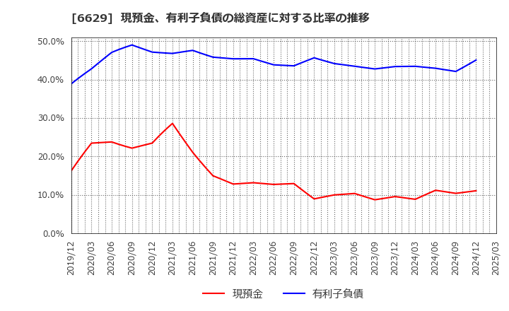 6629 テクノホライゾン(株): 現預金、有利子負債の総資産に対する比率の推移
