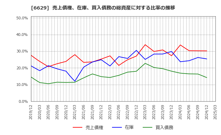 6629 テクノホライゾン(株): 売上債権、在庫、買入債務の総資産に対する比率の推移
