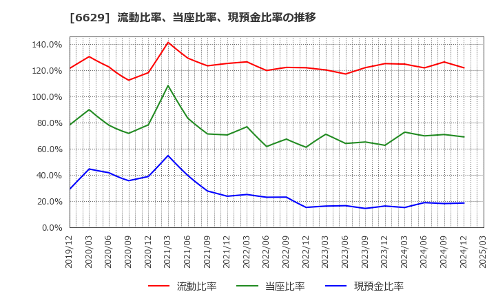 6629 テクノホライゾン(株): 流動比率、当座比率、現預金比率の推移