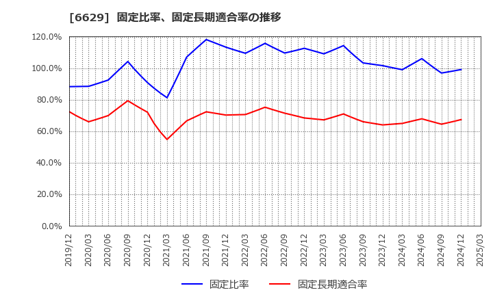 6629 テクノホライゾン(株): 固定比率、固定長期適合率の推移