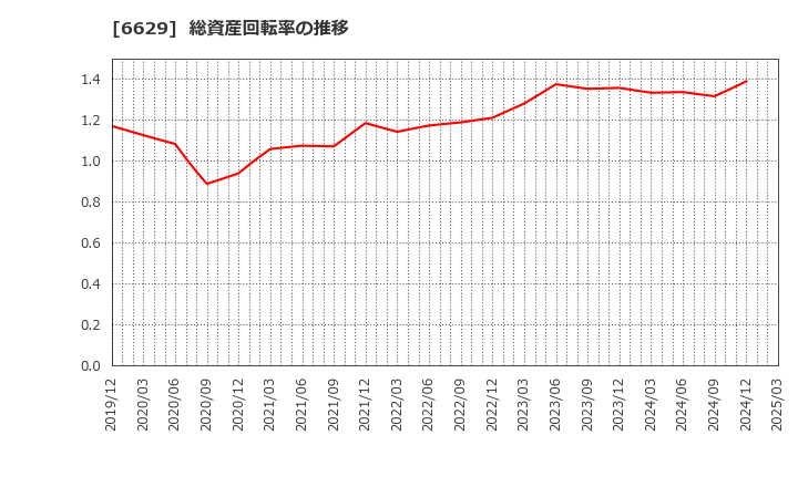 6629 テクノホライゾン(株): 総資産回転率の推移