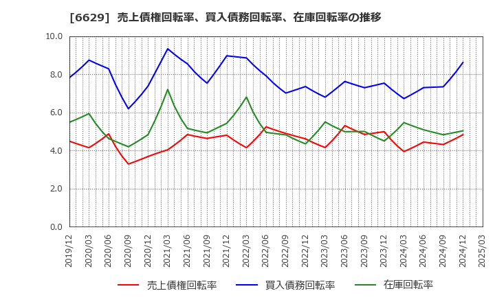 6629 テクノホライゾン(株): 売上債権回転率、買入債務回転率、在庫回転率の推移