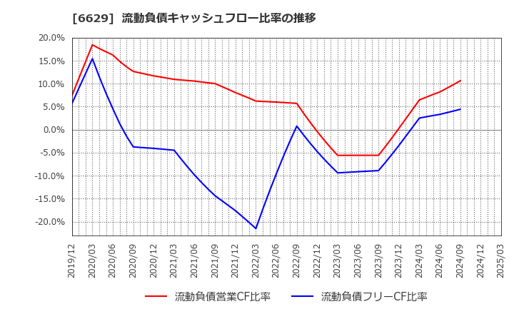 6629 テクノホライゾン(株): 流動負債キャッシュフロー比率の推移