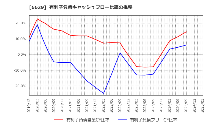 6629 テクノホライゾン(株): 有利子負債キャッシュフロー比率の推移