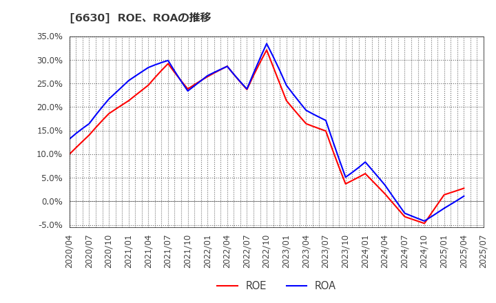 6630 ヤーマン(株): ROE、ROAの推移