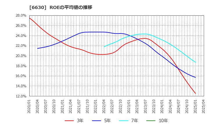 6630 ヤーマン(株): ROEの平均値の推移