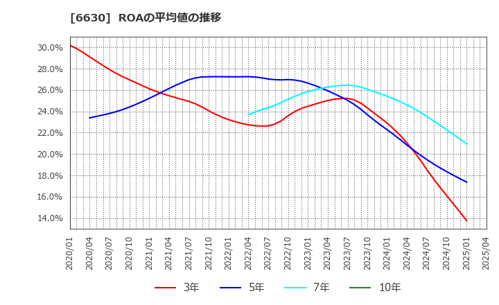 6630 ヤーマン(株): ROAの平均値の推移