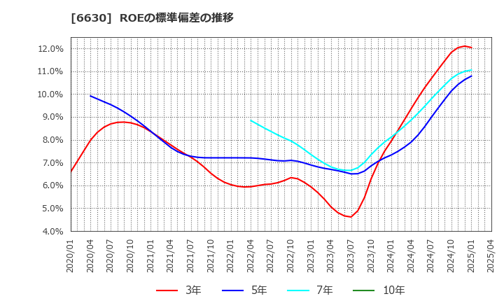 6630 ヤーマン(株): ROEの標準偏差の推移