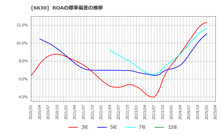 6630 ヤーマン(株): ROAの標準偏差の推移