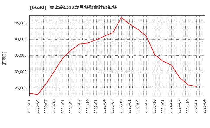 6630 ヤーマン(株): 売上高の12か月移動合計の推移