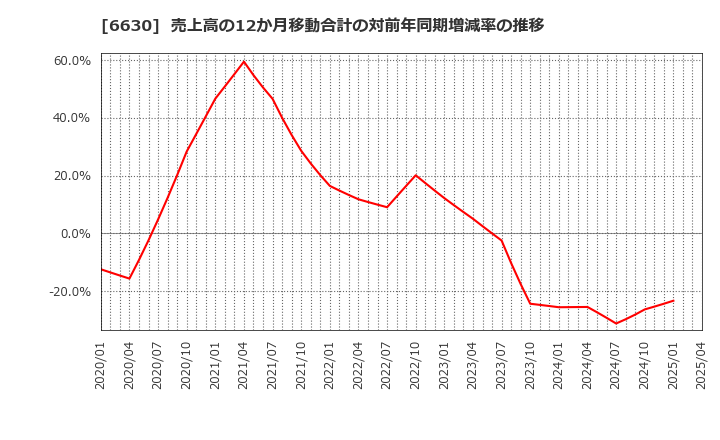 6630 ヤーマン(株): 売上高の12か月移動合計の対前年同期増減率の推移
