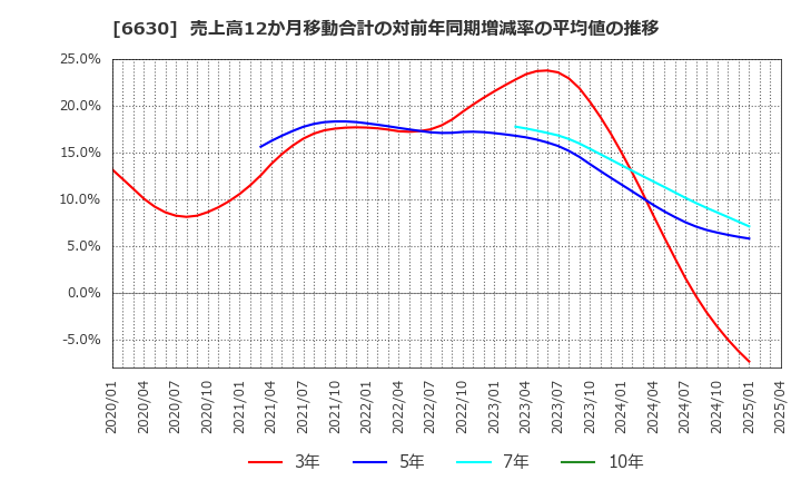 6630 ヤーマン(株): 売上高12か月移動合計の対前年同期増減率の平均値の推移
