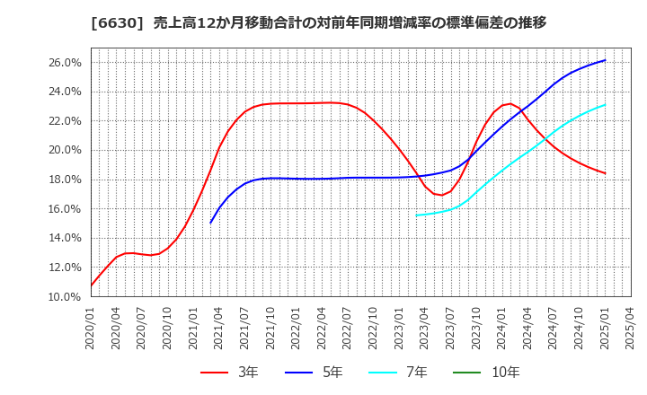 6630 ヤーマン(株): 売上高12か月移動合計の対前年同期増減率の標準偏差の推移