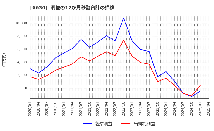 6630 ヤーマン(株): 利益の12か月移動合計の推移