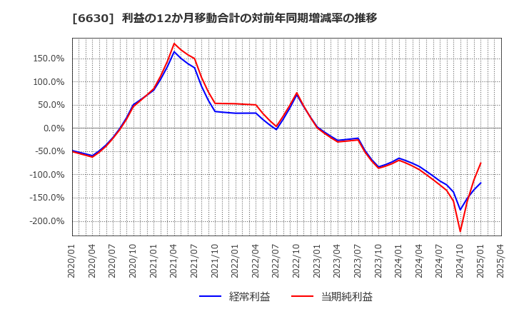 6630 ヤーマン(株): 利益の12か月移動合計の対前年同期増減率の推移
