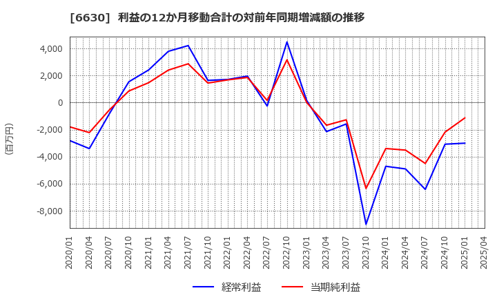6630 ヤーマン(株): 利益の12か月移動合計の対前年同期増減額の推移