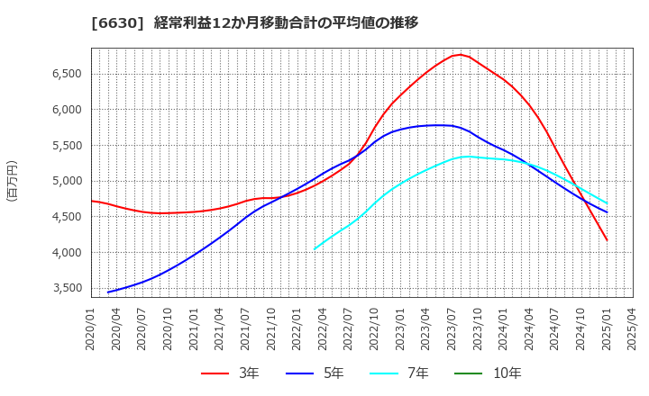 6630 ヤーマン(株): 経常利益12か月移動合計の平均値の推移