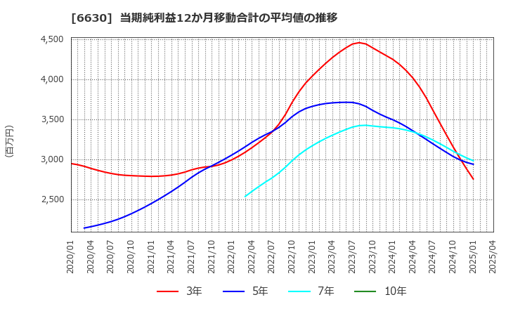 6630 ヤーマン(株): 当期純利益12か月移動合計の平均値の推移
