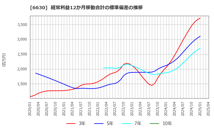 6630 ヤーマン(株): 経常利益12か月移動合計の標準偏差の推移