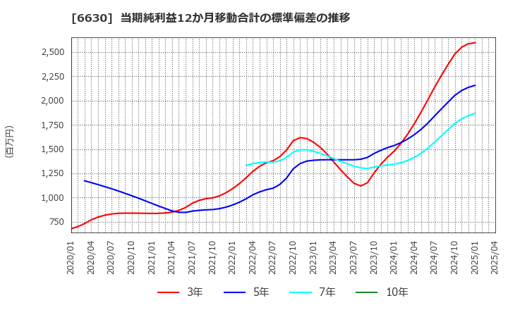 6630 ヤーマン(株): 当期純利益12か月移動合計の標準偏差の推移