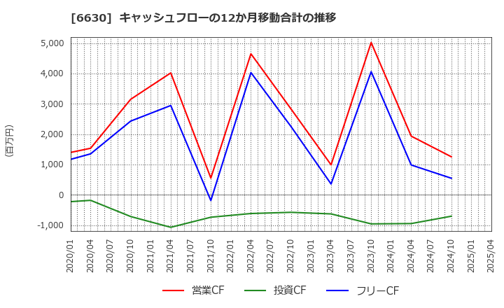 6630 ヤーマン(株): キャッシュフローの12か月移動合計の推移
