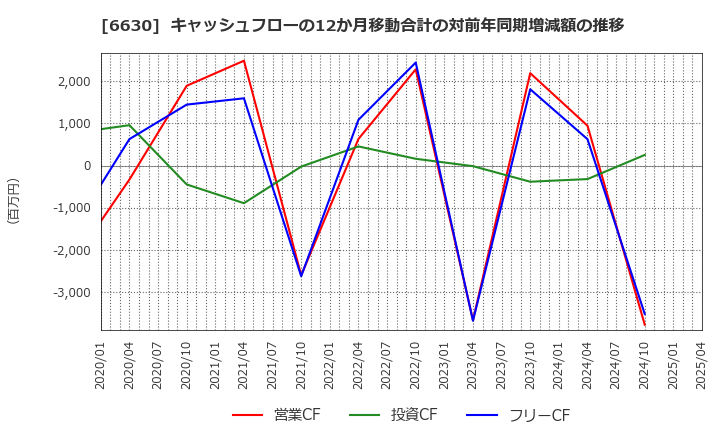 6630 ヤーマン(株): キャッシュフローの12か月移動合計の対前年同期増減額の推移