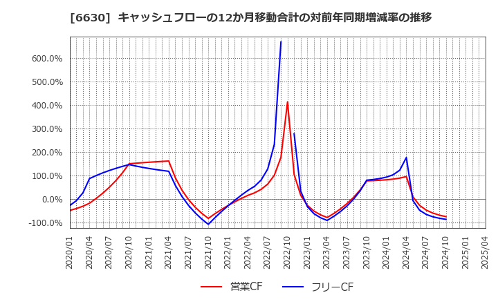 6630 ヤーマン(株): キャッシュフローの12か月移動合計の対前年同期増減率の推移