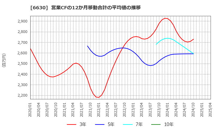 6630 ヤーマン(株): 営業CFの12か月移動合計の平均値の推移