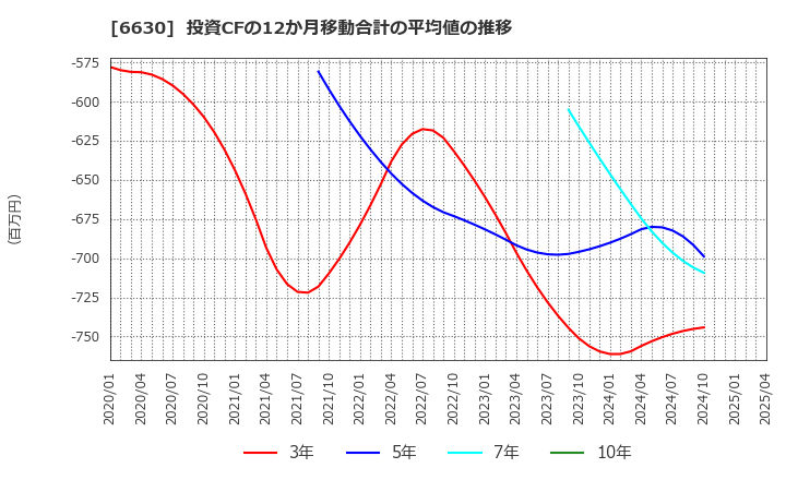6630 ヤーマン(株): 投資CFの12か月移動合計の平均値の推移