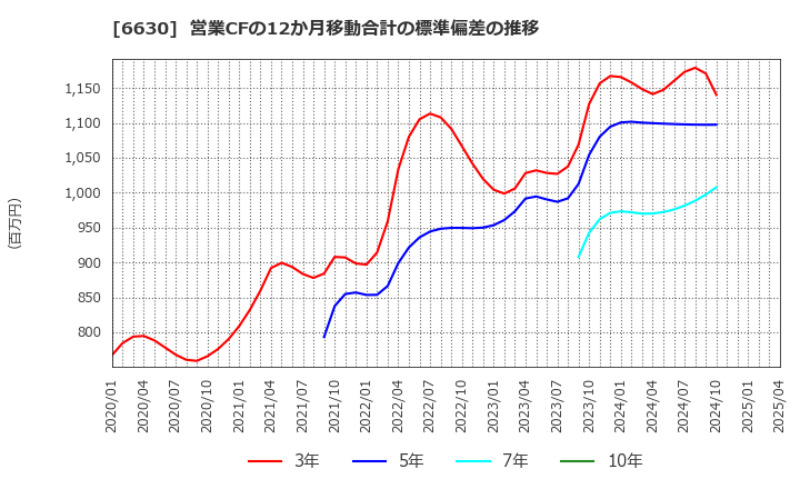6630 ヤーマン(株): 営業CFの12か月移動合計の標準偏差の推移