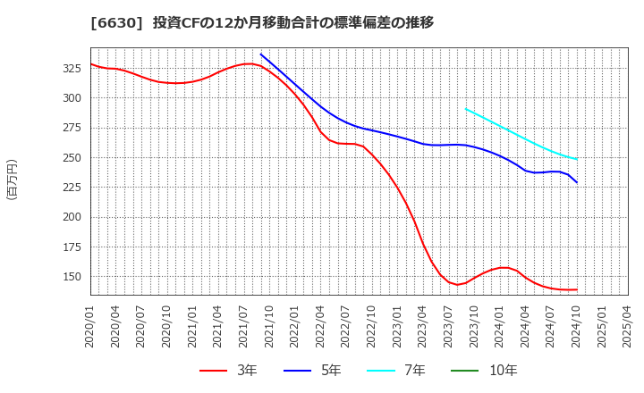 6630 ヤーマン(株): 投資CFの12か月移動合計の標準偏差の推移