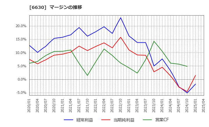 6630 ヤーマン(株): マージンの推移